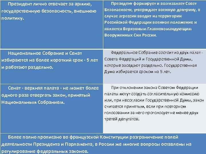 Президент лично отвечает за армию, государственную безопасность, внешнюю политику. Президент формирует и возглавляет Совет