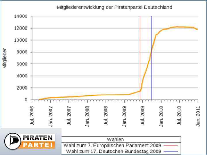  Партия пиратов - это не немецкое изобретение. Ее создали в январе 2006 года