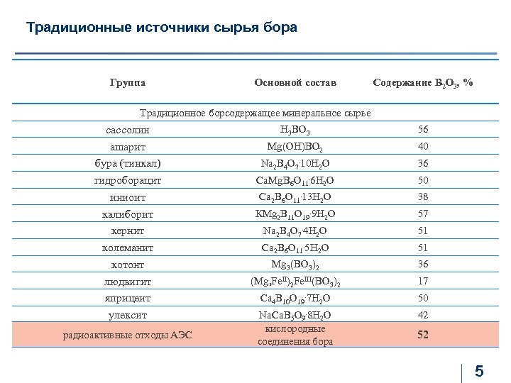 Традиционные источники сырья бора Группа Основной состав Содержание В 2 О 3, % Традиционное