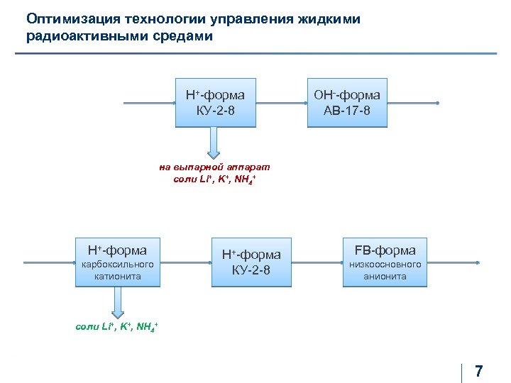 Оптимизация технологии управления жидкими радиоактивными средами H+-форма КУ-2 -8 OH--форма АВ-17 -8 на выпарной
