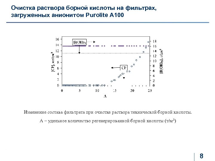 Очистка раствора борной кислоты на фильтрах, загруженных анионитом Purolite A 100 Изменение состава фильтрата