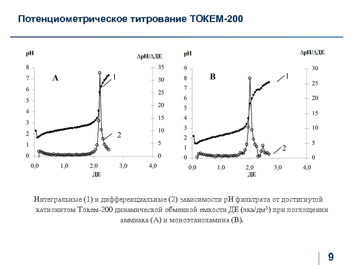 Потенциометрическое титрование презентация