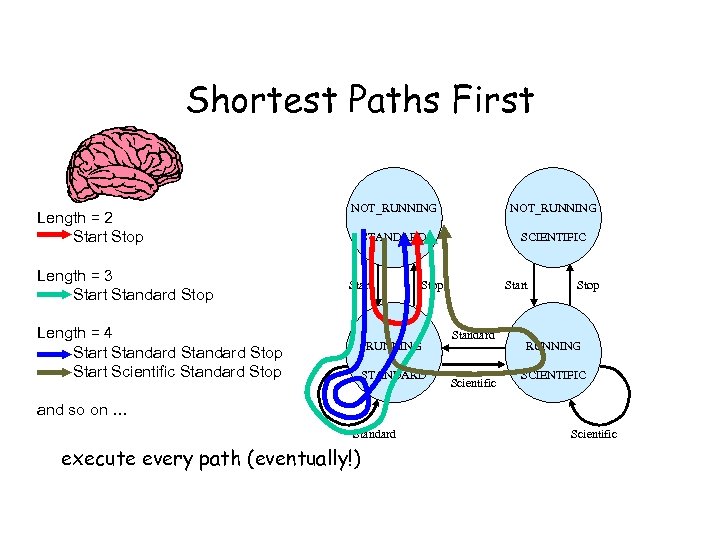 Shortest Paths First Length = 2 Start Stop Length = 3 Start Standard Stop