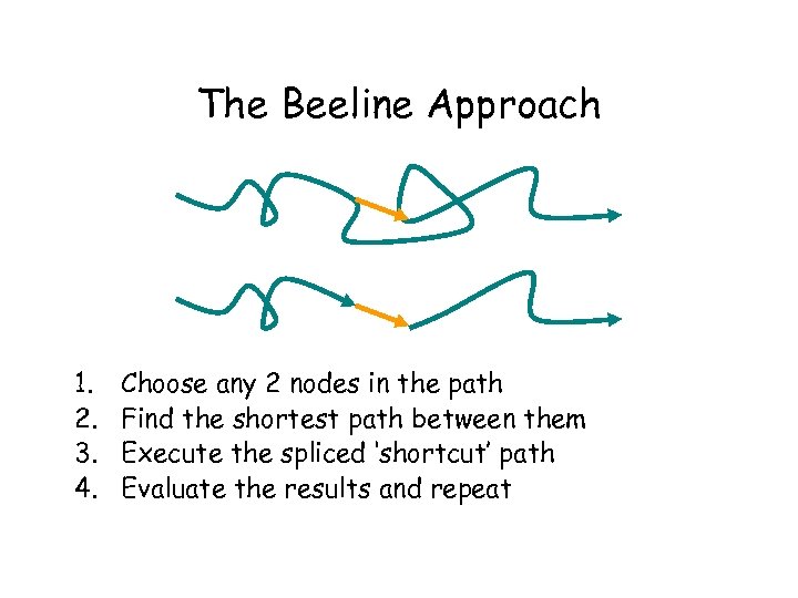 The Beeline Approach 1. 2. 3. 4. Choose any 2 nodes in the path