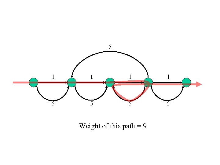 5 1 1 5 5 Weight of this path = 9 
