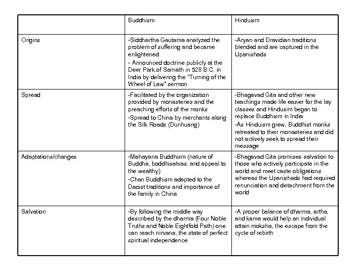 Buddhism Hinduism Origins -Siddhartha Gautama analyzed the problem of suffering and became enlightened -