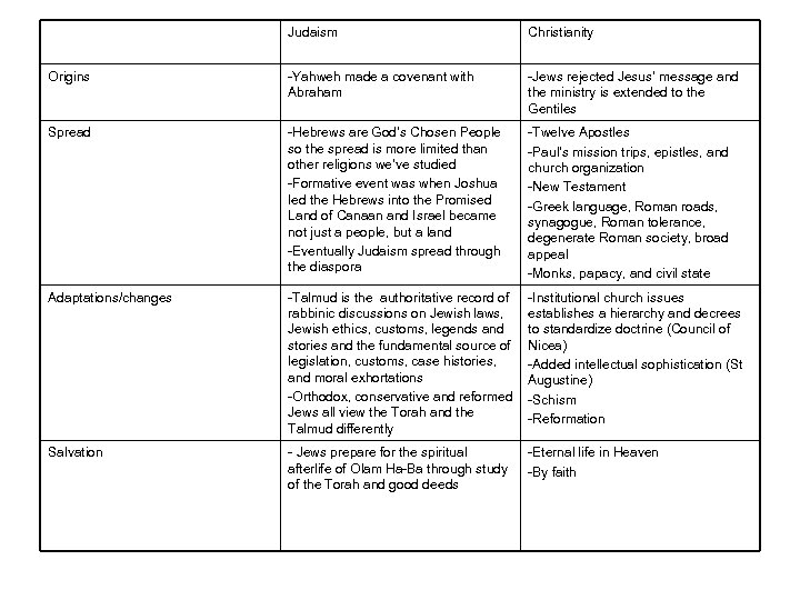 Judaism Christianity Origins -Yahweh made a covenant with Abraham -Jews rejected Jesus’ message and