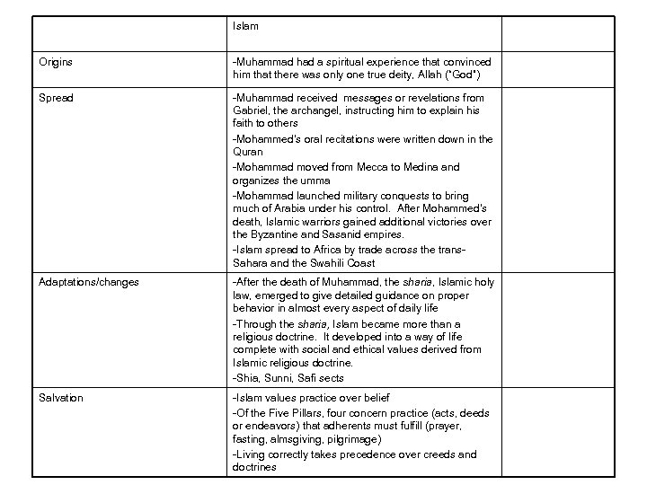 Islam Origins -Muhammad had a spiritual experience that convinced him that there was only
