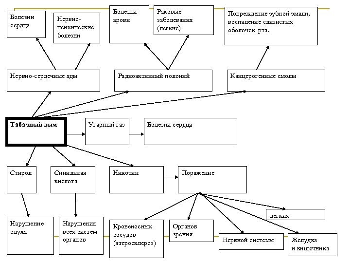 Болезни сердца Нервнопсихические болезни Нервно-сердечные яды Табачный дым Стирол Болезни крови Раковые заболевания (легкие)