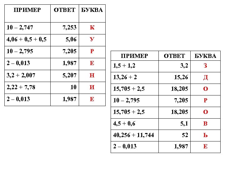 ПРИМЕР 10 – 2, 747 ОТВЕТ БУКВА 7, 253 К 5, 06 У 10