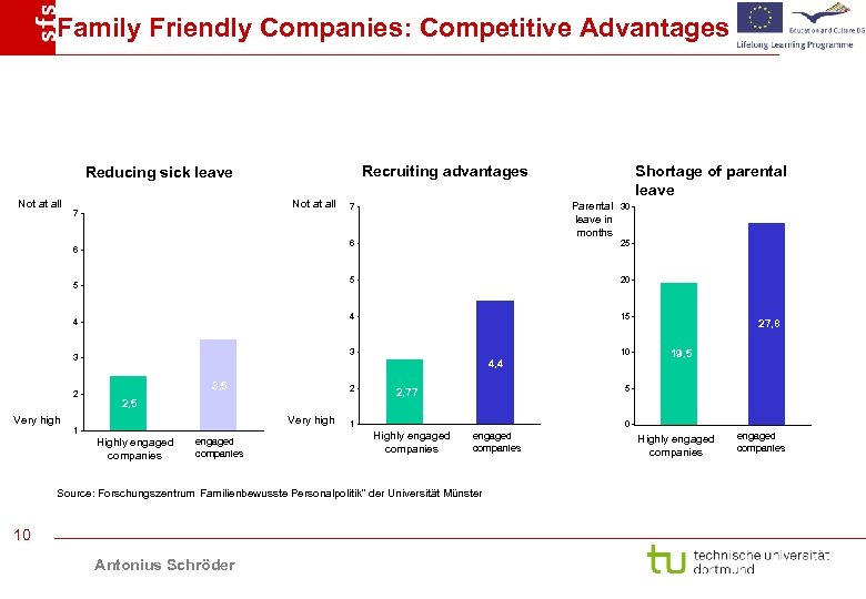 Family Friendly Companies: Competitive Advantages Recruiting advantages Reducing sick leave Not at all 7
