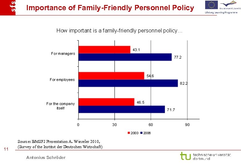 Importance of Family-Friendly Personnel Policy 11 Source: BMSFJ Presentation A. Wieseler 2010, (Survey of