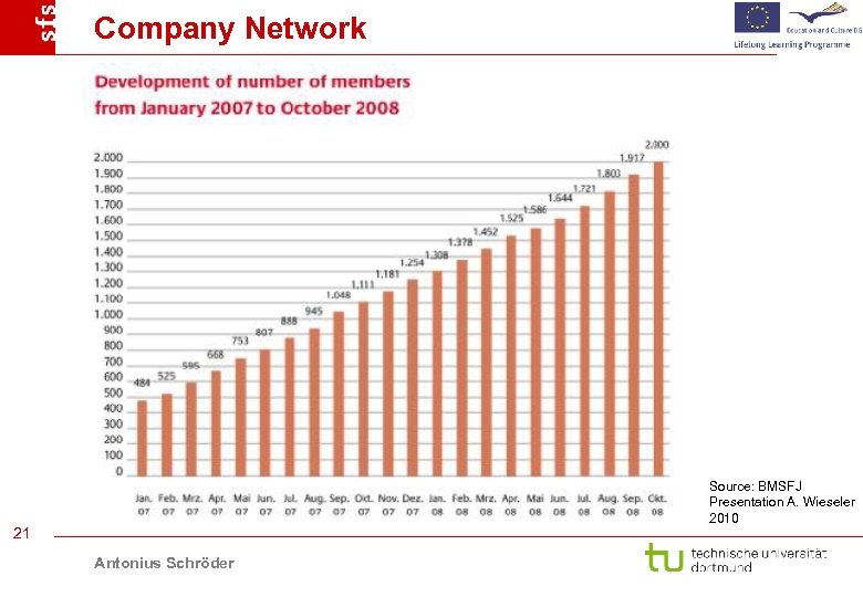 Company Network Source: BMSFJ Presentation A. Wieseler 2010 21 Antonius Schröder 
