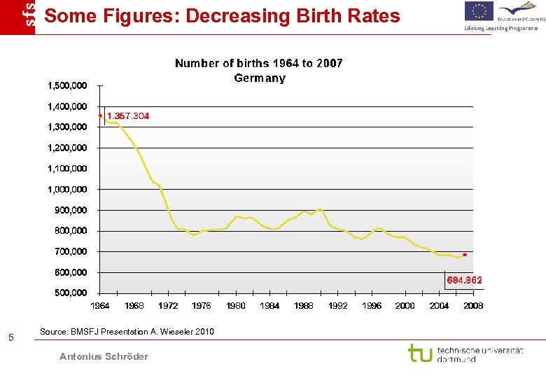 Some Figures: Decreasing Birth Rates 5 Source: BMSFJ Presentation A. Wieseler 2010 Antonius Schröder