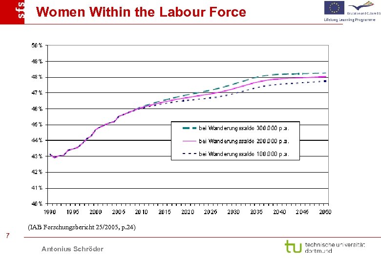 Women Within the Labour Force (IAB Forschungsbericht 25/2005, p. 24) 7 Antonius Schröder 