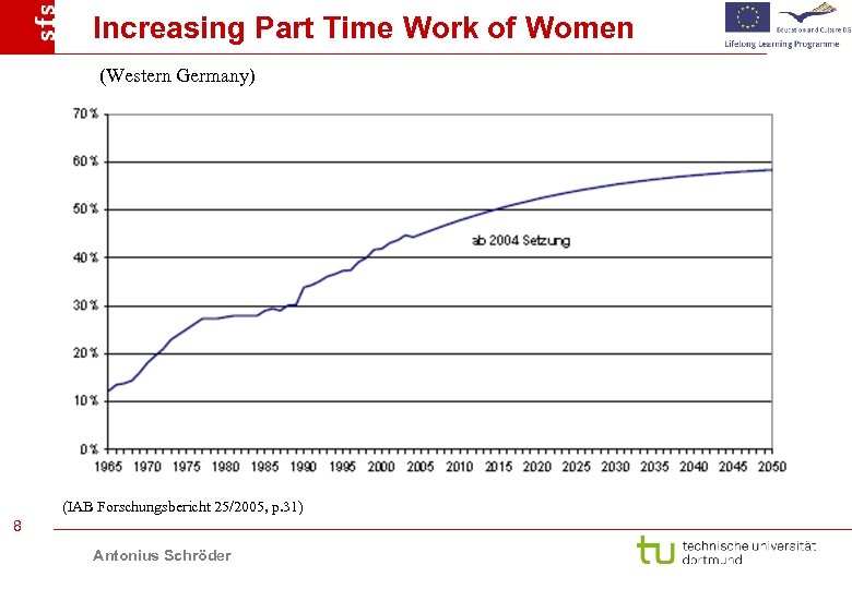 Increasing Part Time Work of Women (Western Germany) (IAB Forschungsbericht 25/2005, p. 31) 8