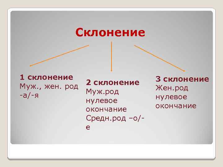 Склонение 1 склонение Муж. , жен. род -а/-я 2 склонение Муж. род нулевое окончание
