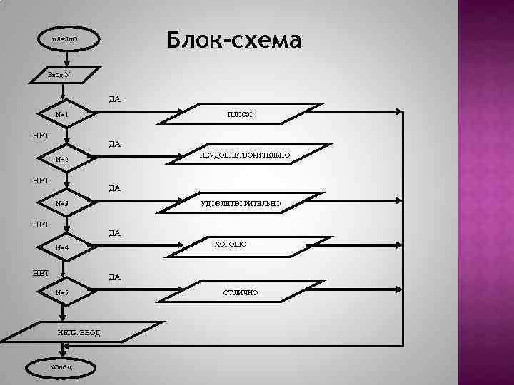 Блок схема в вкр