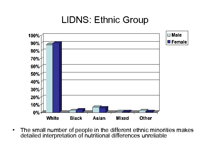 LIDNS: Ethnic Group • The small number of people in the different ethnic minorities