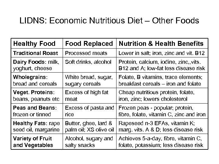 LIDNS: Economic Nutritious Diet – Other Foods Healthy Food Replaced Nutrition & Health Benefits