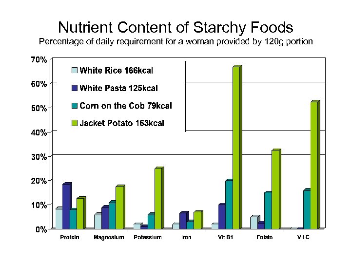 Nutrient Content of Starchy Foods Percentage of daily requirement for a woman provided by