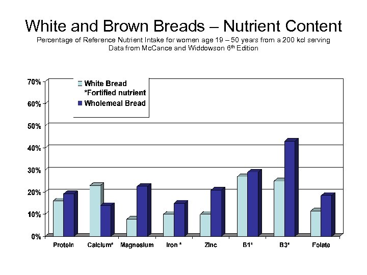 White and Brown Breads – Nutrient Content Percentage of Reference Nutrient Intake for women
