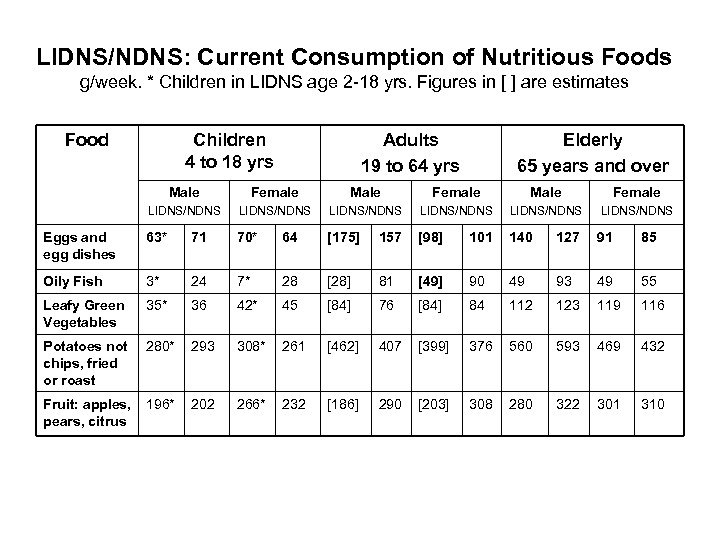 LIDNS/NDNS: Current Consumption of Nutritious Foods g/week. * Children in LIDNS age 2 -18