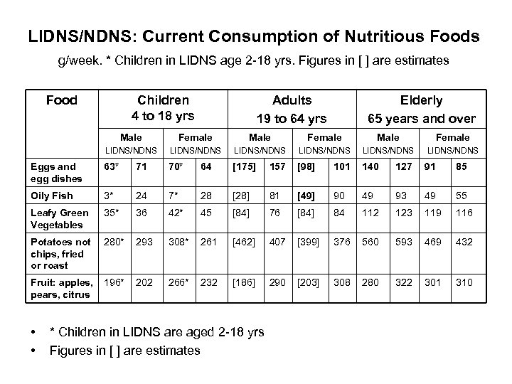 LIDNS/NDNS: Current Consumption of Nutritious Foods g/week. * Children in LIDNS age 2 -18
