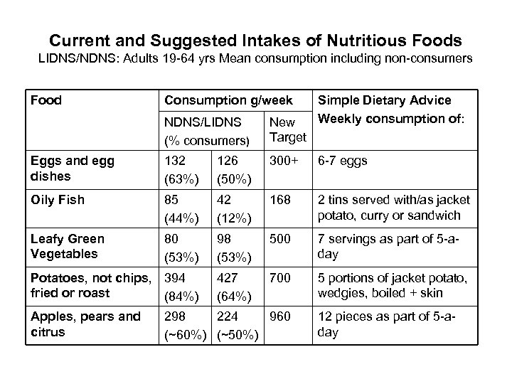 Current and Suggested Intakes of Nutritious Foods LIDNS/NDNS: Adults 19 -64 yrs Mean consumption