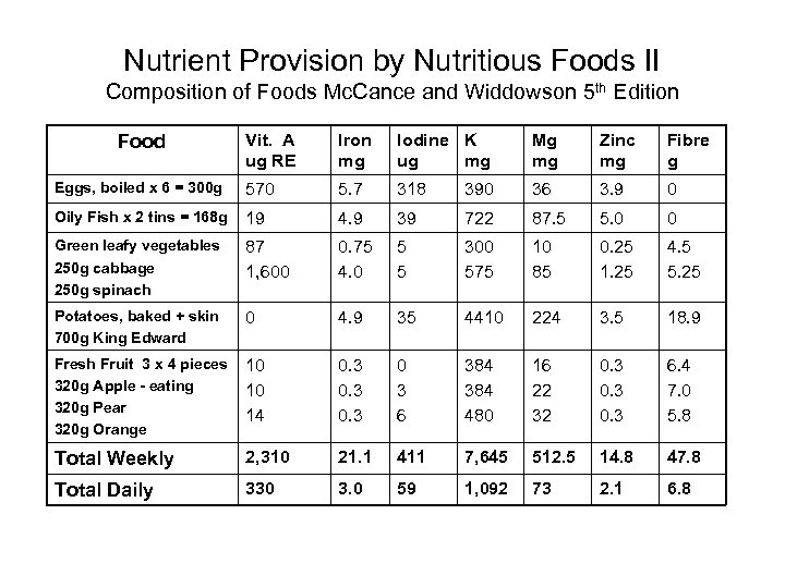 Nutrient Provision by Nutritious Foods II Composition of Foods Mc. Cance and Widdowson 5