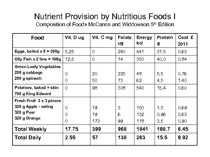 Nutrient Provision by Nutritious Foods I Composition of Foods Mc. Cance and Widdowson 5