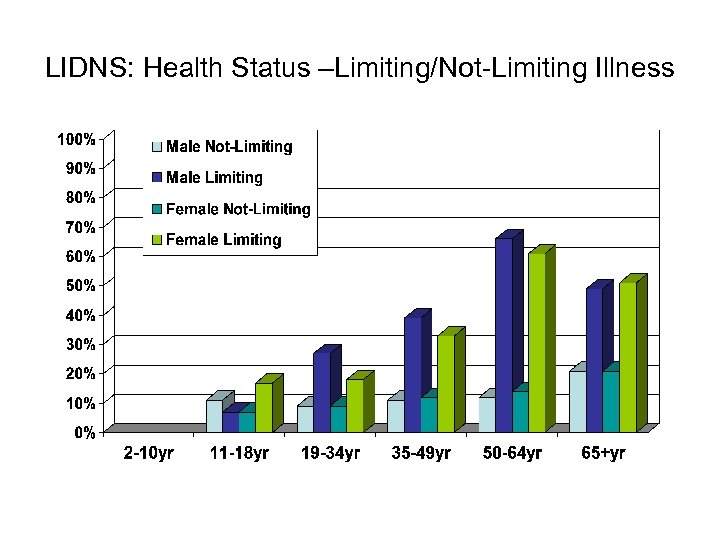 LIDNS: Health Status –Limiting/Not-Limiting Illness 