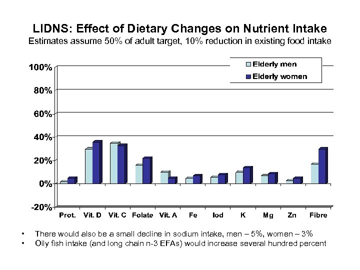 LIDNS: Effect of Dietary Changes on Nutrient Intake Estimates assume 50% of adult target,