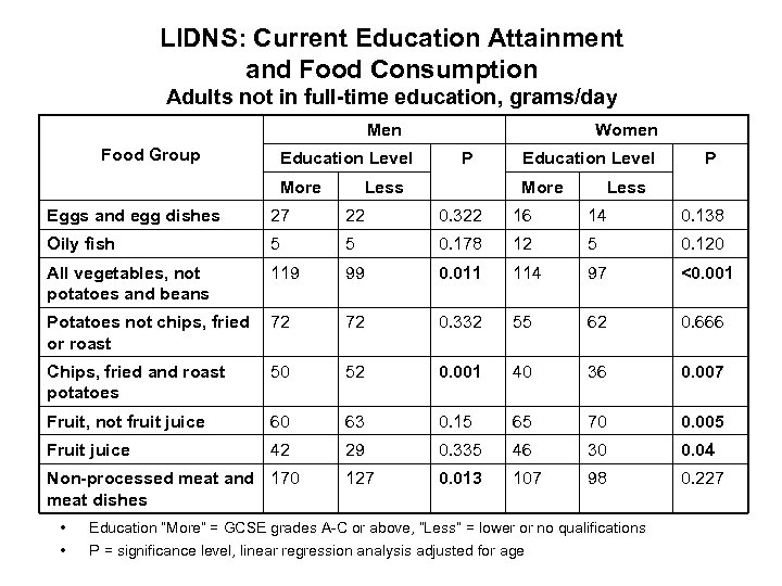 LIDNS: Current Education Attainment and Food Consumption Adults not in full-time education, grams/day Men