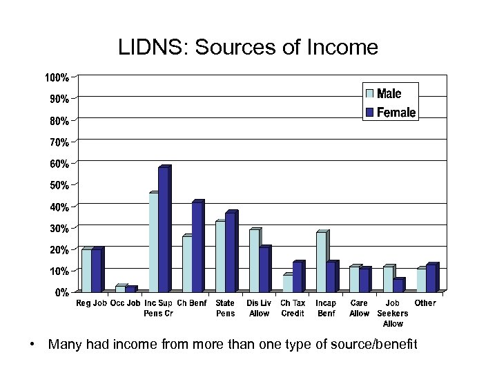 LIDNS: Sources of Income • Many had income from more than one type of