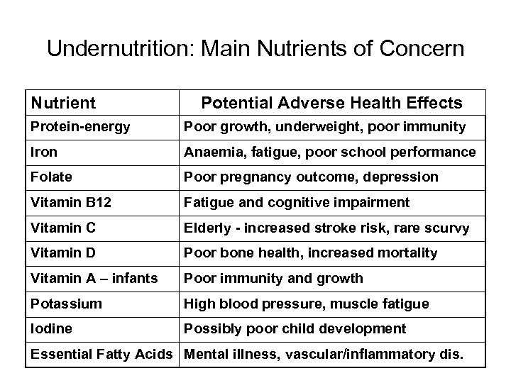 Undernutrition: Main Nutrients of Concern Nutrient Potential Adverse Health Effects Protein-energy Poor growth, underweight,
