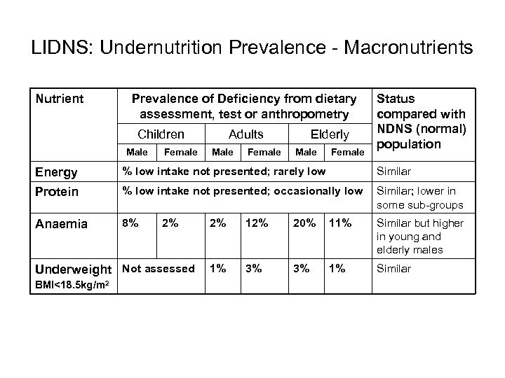 LIDNS: Undernutrition Prevalence - Macronutrients Nutrient Prevalence of Deficiency from dietary assessment, test or