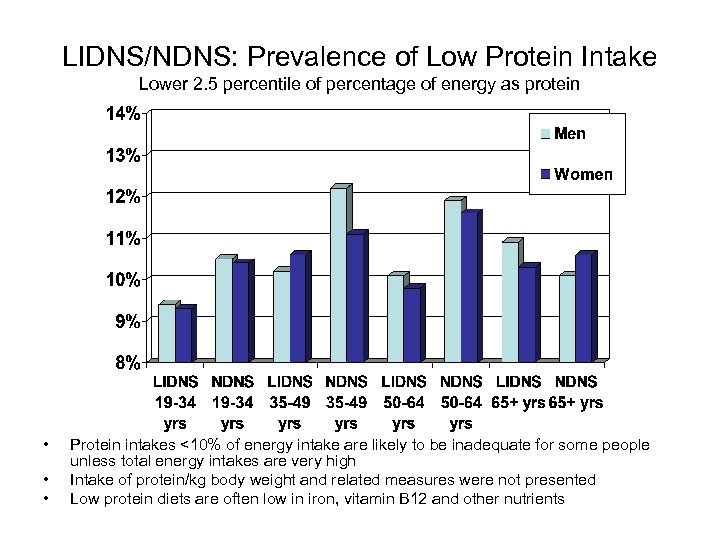 LIDNS/NDNS: Prevalence of Low Protein Intake Lower 2. 5 percentile of percentage of energy
