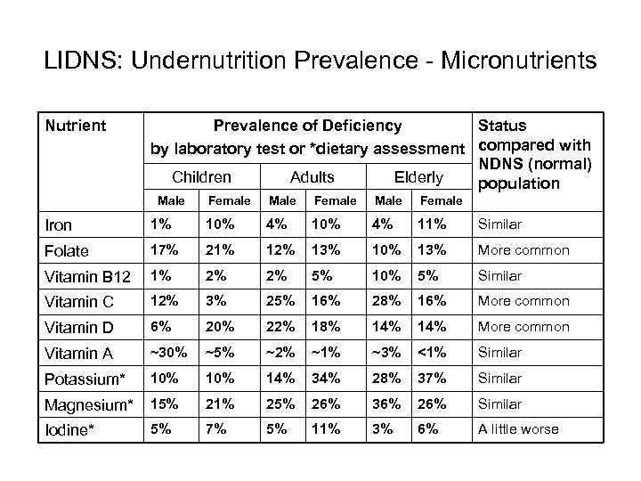 LIDNS: Undernutrition Prevalence - Micronutrients Nutrient Prevalence of Deficiency Status by laboratory test or