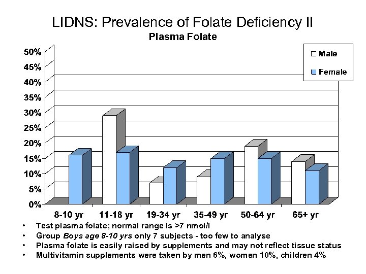 LIDNS: Prevalence of Folate Deficiency II Plasma Folate • • Test plasma folate; normal