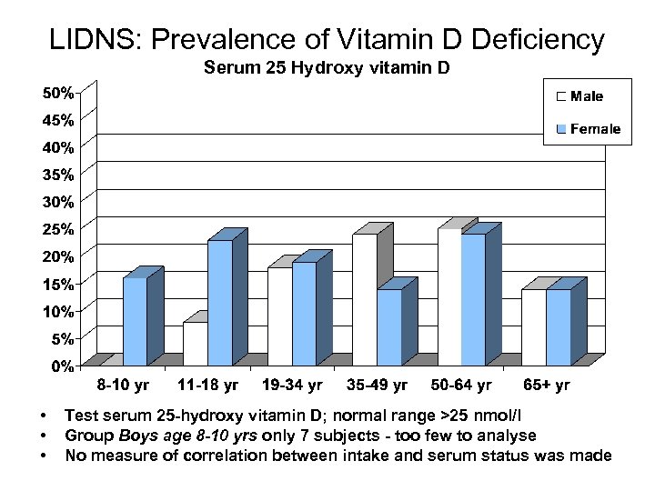 LIDNS: Prevalence of Vitamin D Deficiency Serum 25 Hydroxy vitamin D • • •