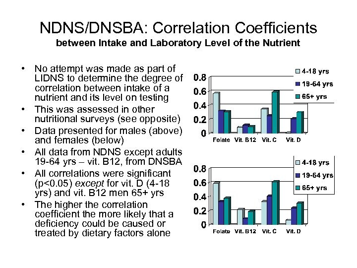 NDNS/DNSBA: Correlation Coefficients between Intake and Laboratory Level of the Nutrient • No attempt