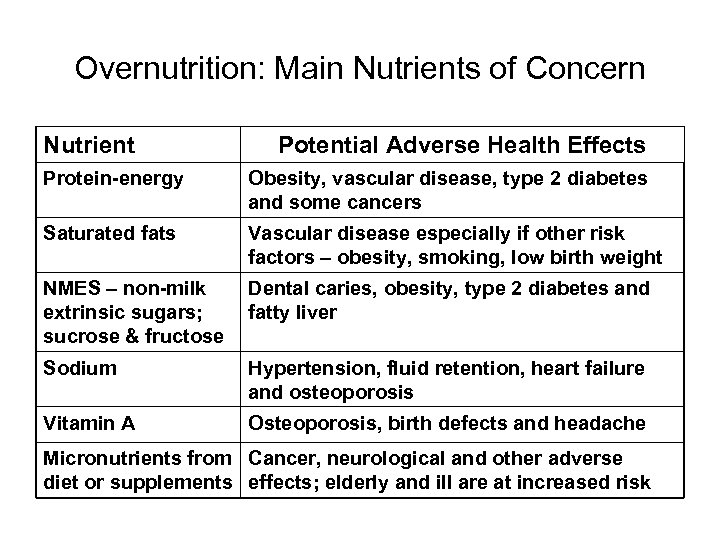 Overnutrition: Main Nutrients of Concern Nutrient Potential Adverse Health Effects Protein-energy Obesity, vascular disease,