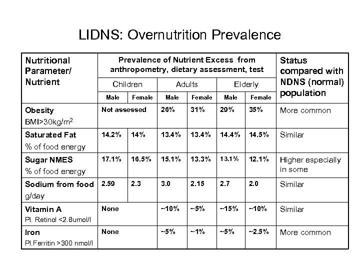 LIDNS: Overnutrition Prevalence Nutritional Parameter/ Nutrient Prevalence of Nutrient Excess from anthropometry, dietary assessment,