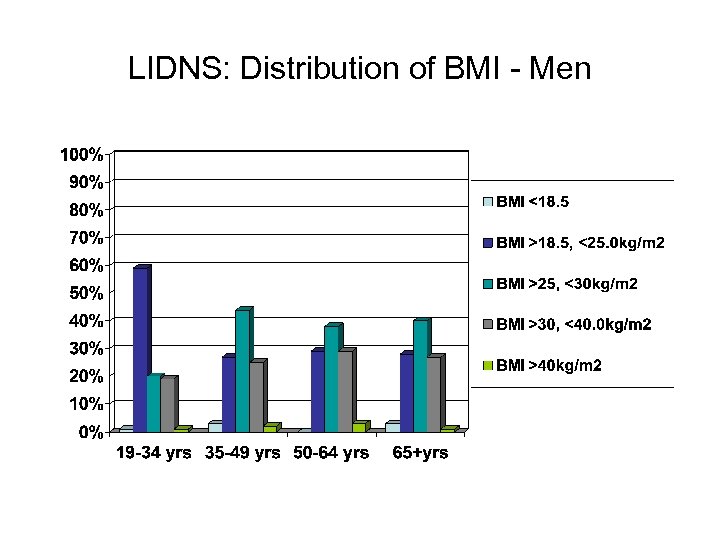 LIDNS: Distribution of BMI - Men 