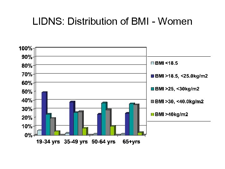 LIDNS: Distribution of BMI - Women 