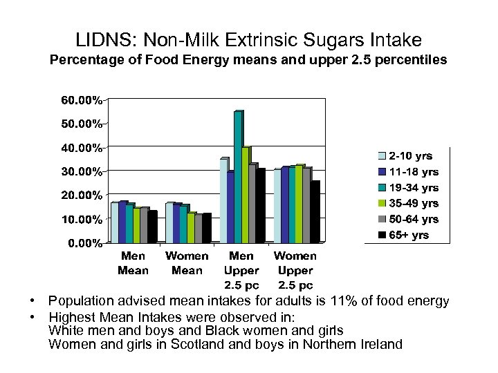 LIDNS: Non-Milk Extrinsic Sugars Intake Percentage of Food Energy means and upper 2. 5