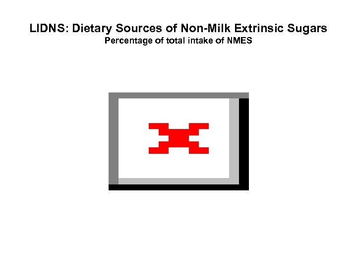 LIDNS: Dietary Sources of Non-Milk Extrinsic Sugars Percentage of total intake of NMES 