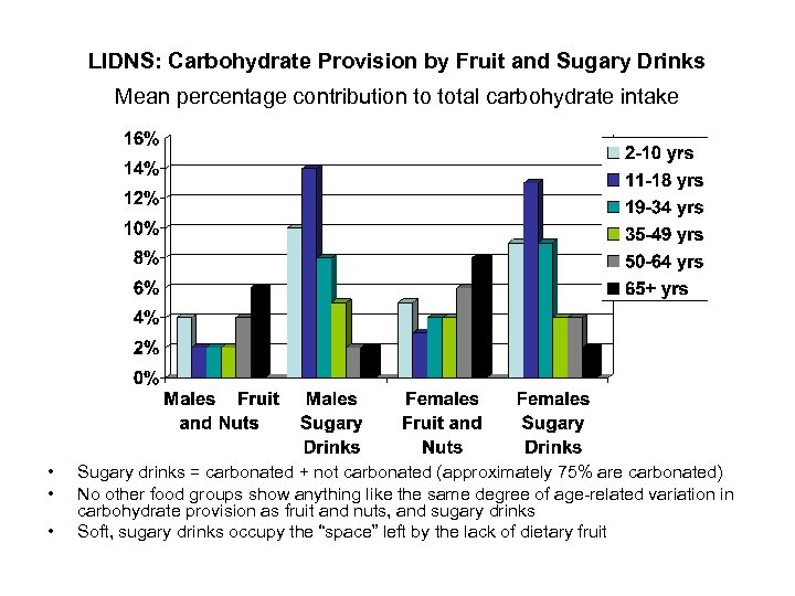 LIDNS: Carbohydrate Provision by Fruit and Sugary Drinks Mean percentage contribution to total carbohydrate