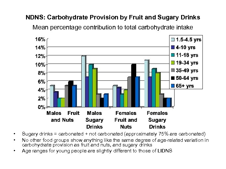 NDNS: Carbohydrate Provision by Fruit and Sugary Drinks Mean percentage contribution to total carbohydrate